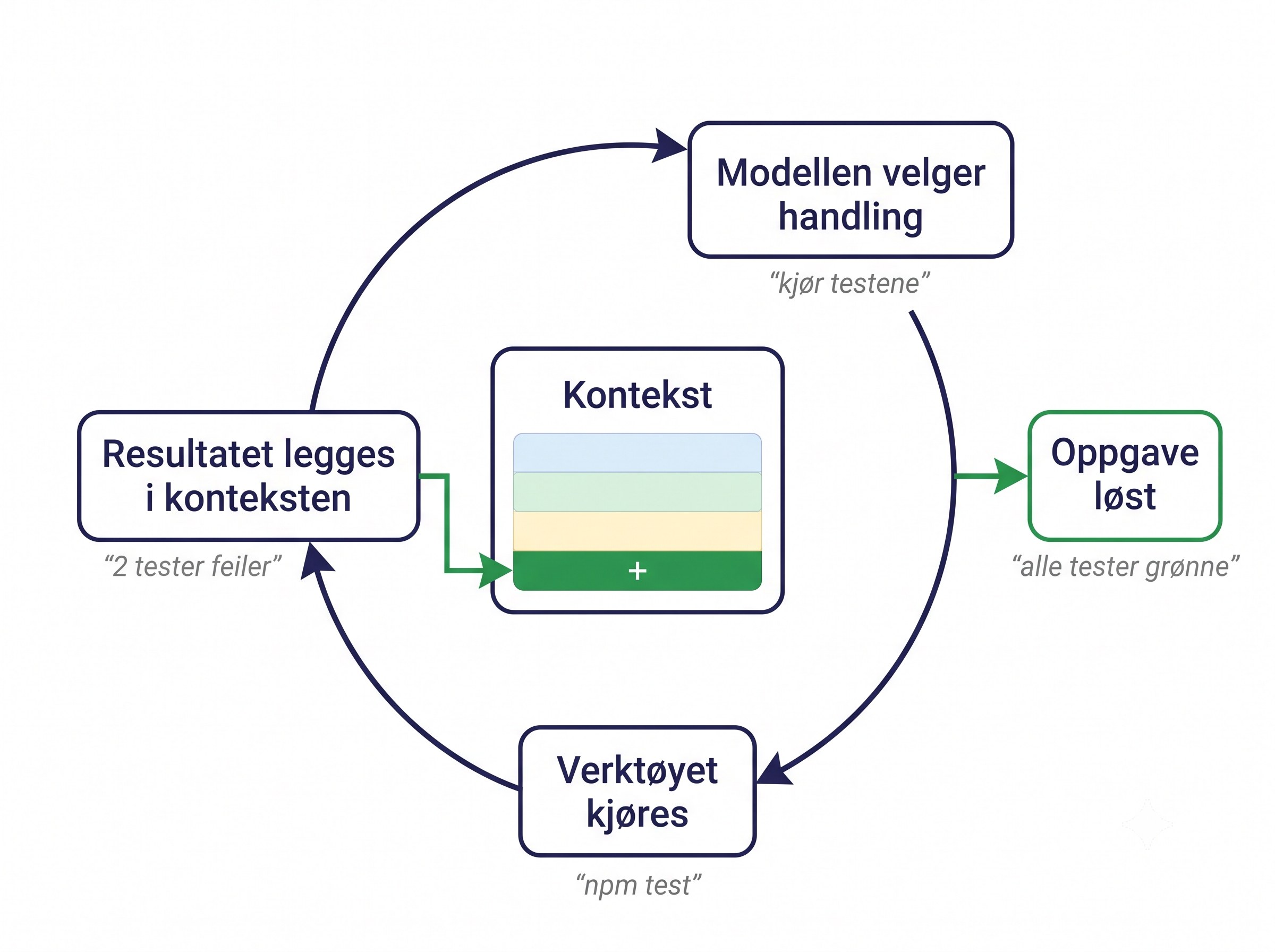 Agent-løkken som sirkel rundt konteksten. Modellen velger handling («kjør testene»), verktøyet kjøres («npm test»), resultatet legges i konteksten («2 tester feiler») som får et nytt lag, og neste runde starter. Én grønn utgang fra sirkelen er merket «Oppgave løst» («alle tester grønne»).