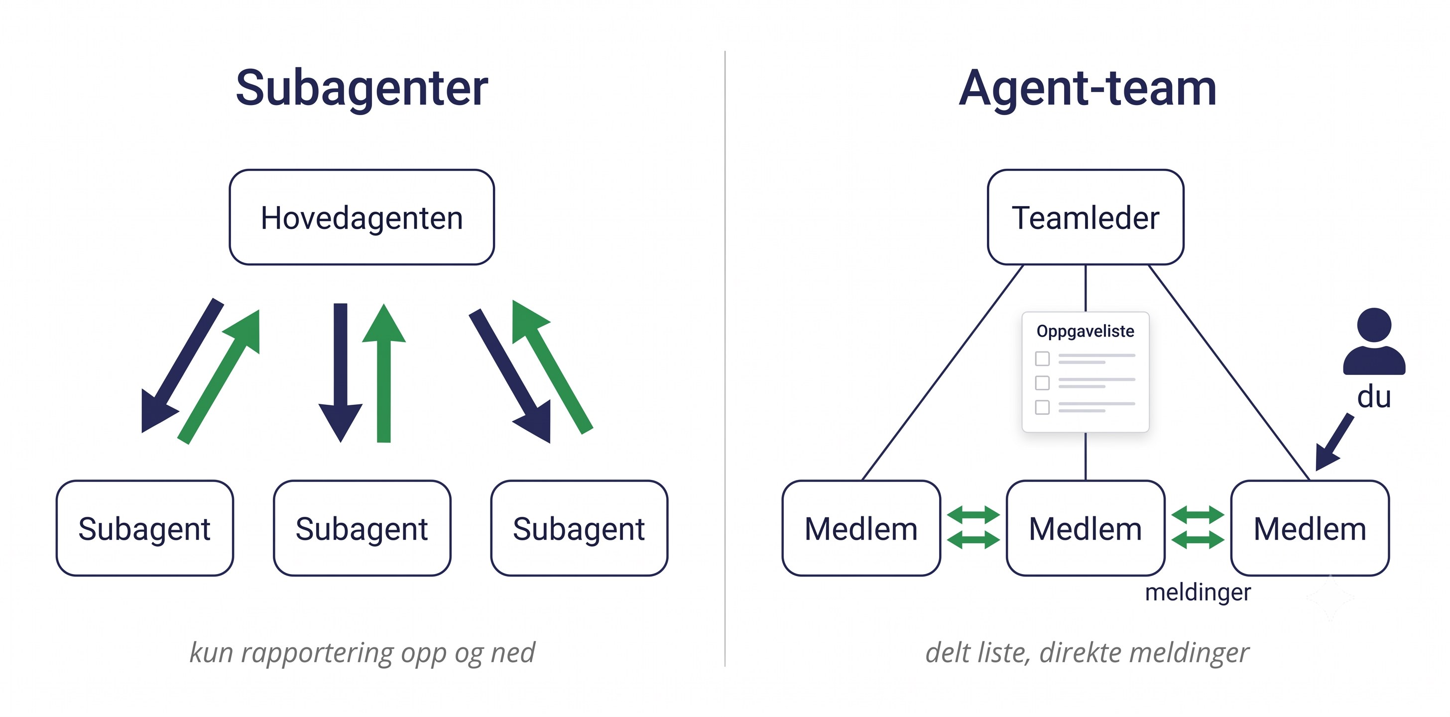 To paneler. Venstre (subagenter): kun rapportering opp og ned mellom hovedagenten og subagentene, ingen forbindelser mellom dem. Høyre (agent-team): teamleder og tre medlemmer rundt en delt oppgaveliste, grønne meldingspiler direkte mellom medlemmene, og en pil fra deg til ett enkeltmedlem.