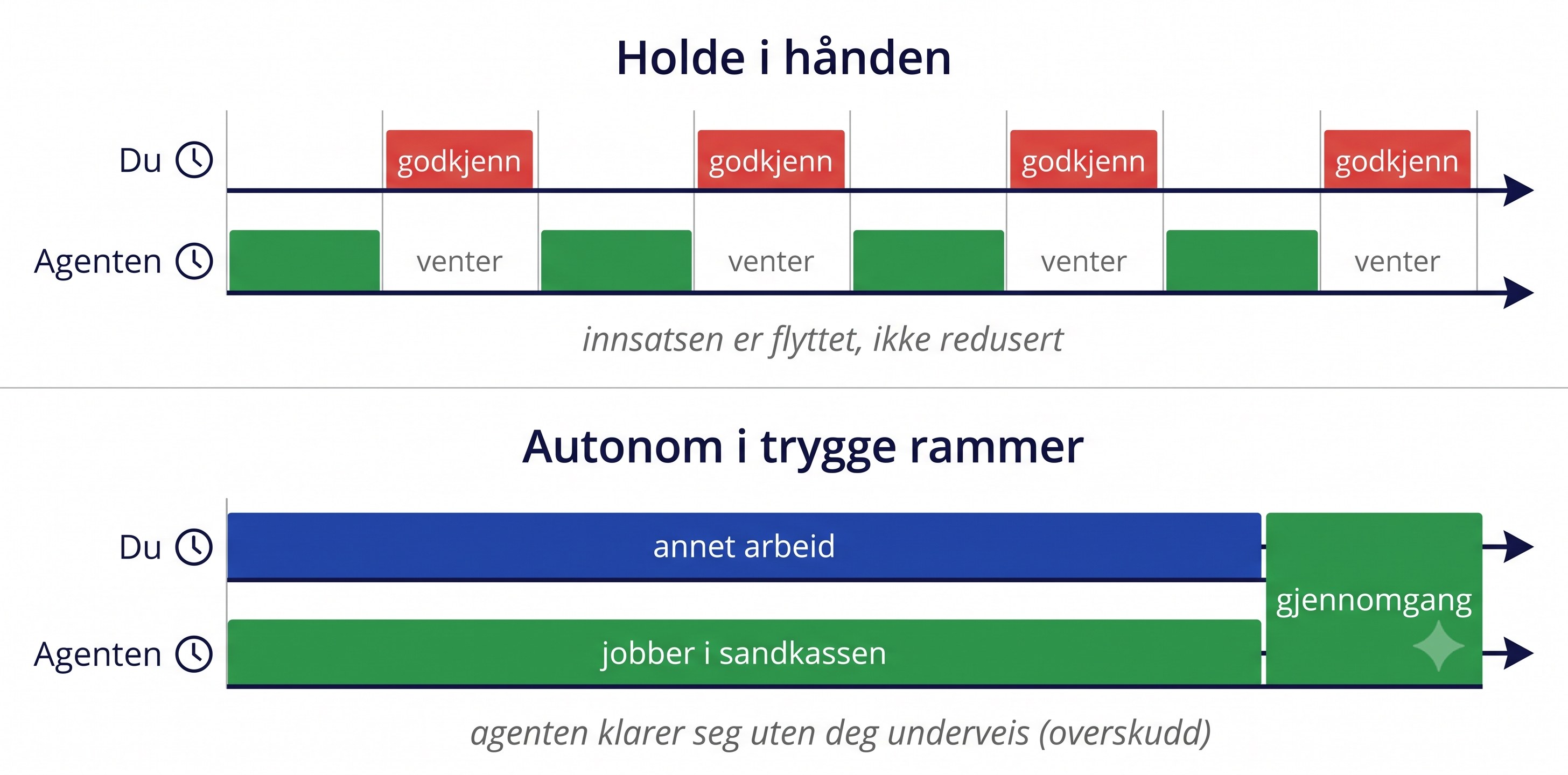 To tidslinjer: holder du agenten i hånden, avbrytes du av godkjenninger mens agenten venter, og innsatsen er flyttet, ikke redusert. Jobber agenten autonomt i trygge rammer, gjør du annet arbeid til dere møtes i en gjennomgang.