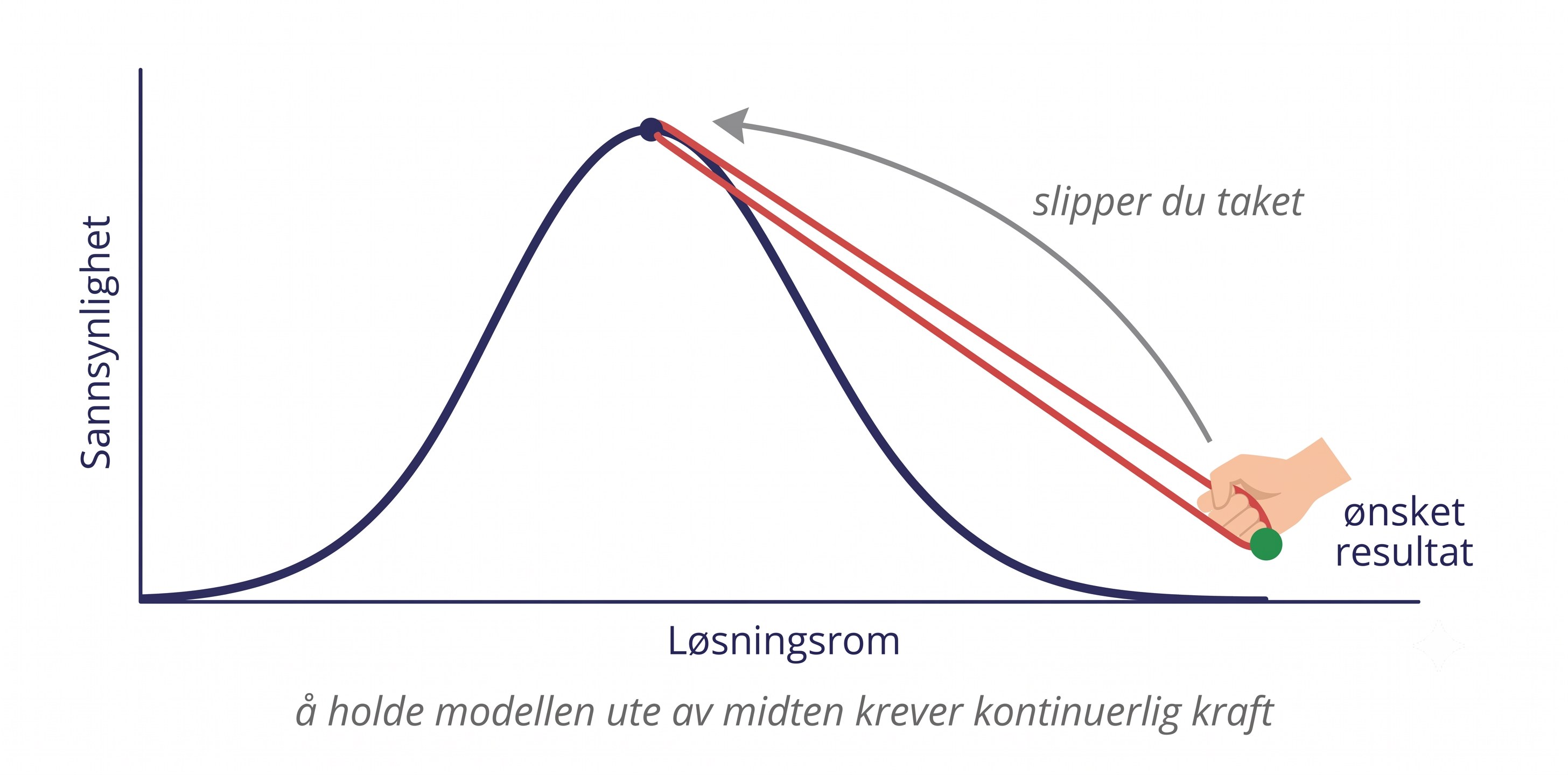 Fordelingskurven med en rød strikk festet i toppen. En hånd drar strikken ut til et grønt punkt i halen merket «ønsket resultat», og en grå pil merket «slipper du taket» viser at strikken smetter tilbake mot toppen. Bildetekst: å holde modellen ute av midten krever kontinuerlig kraft.