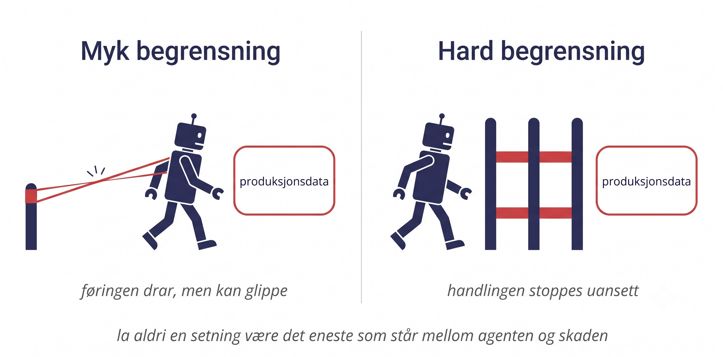 To paneler. Myk begrensning: agenten går mot produksjonsdata mens en strikk festet i ryggen holder igjen, tynnslitt og i ferd med å ryke. Føringen drar, men kan glippe. Hard begrensning: et gjerde høyere enn agenten sperrer veien til produksjonsdata. Handlingen stoppes uansett. La aldri en setning være det eneste som står mellom agenten og skaden.