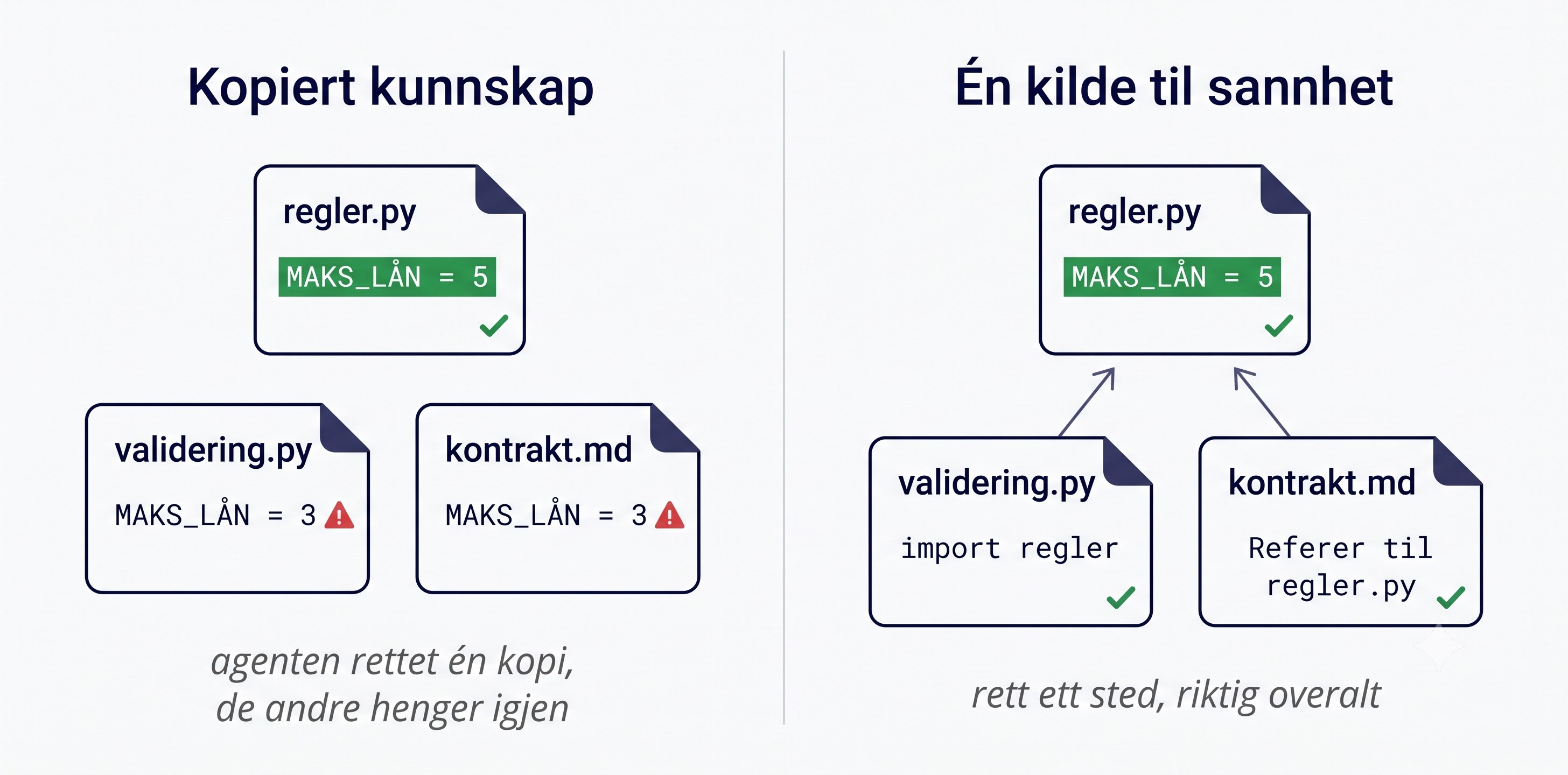 To paneler. Kopiert kunnskap: tre filer med samme regel, agenten rettet «MAKS_LÅN» til 5 i én fil mens de to andre fortsatt sier 3 og har varseltrekant — agenten rettet én kopi, de andre henger igjen. Én kilde til sannhet: regelen bor i én fil, de to andre peker til den med «import regler» og «Referer til regler.py», og alt er riktig — rett ett sted, riktig overalt.