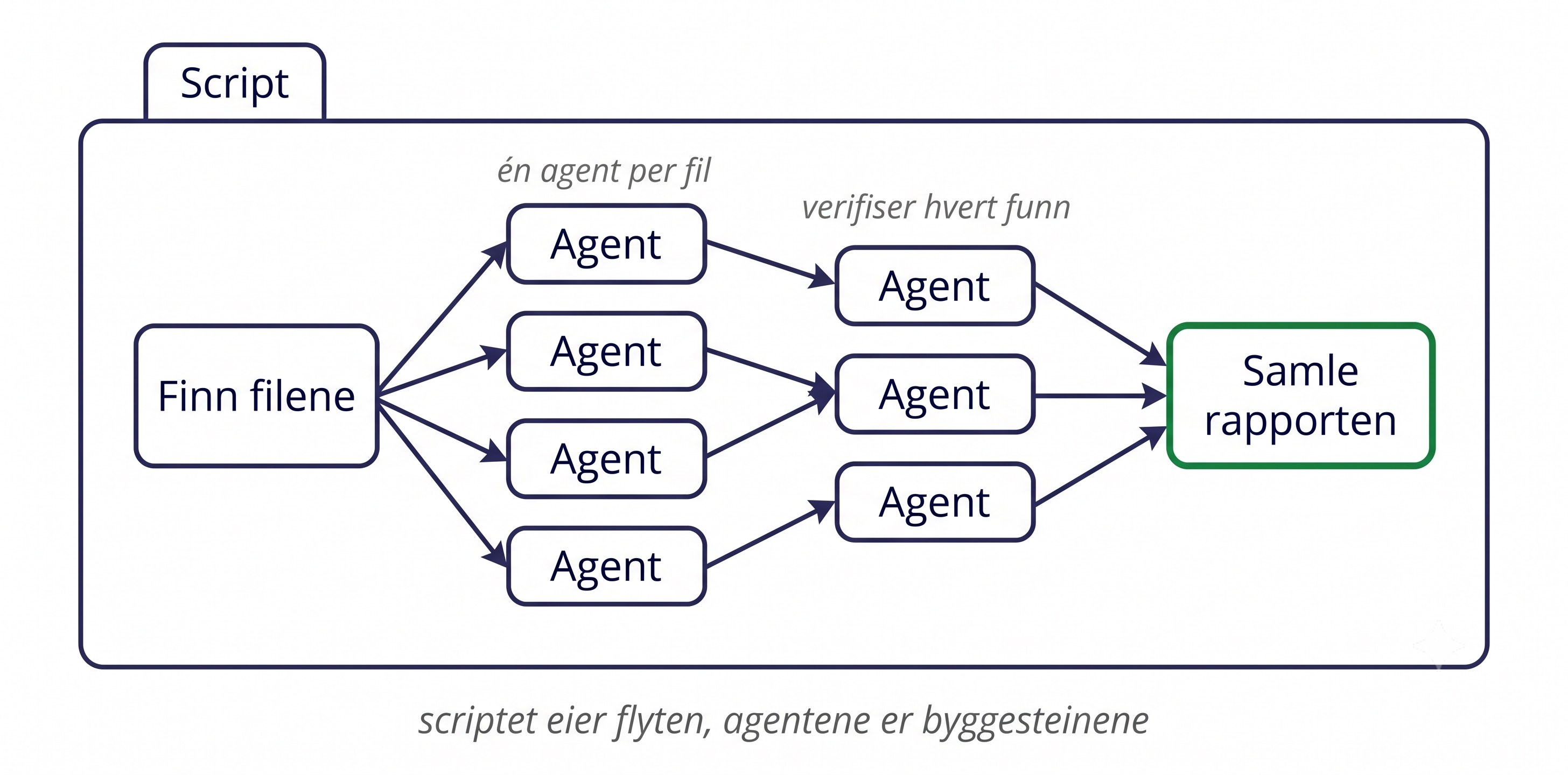 Et script tegnet som en ramme rundt hele flyten: «Finn filene» vifter ut til fire parallelle agenter (én agent per fil), som sender funnene videre til tre nye agenter (verifiser hvert funn), før alt samles i «Samle rapporten». Scriptet eier flyten, agentene er byggesteinene.