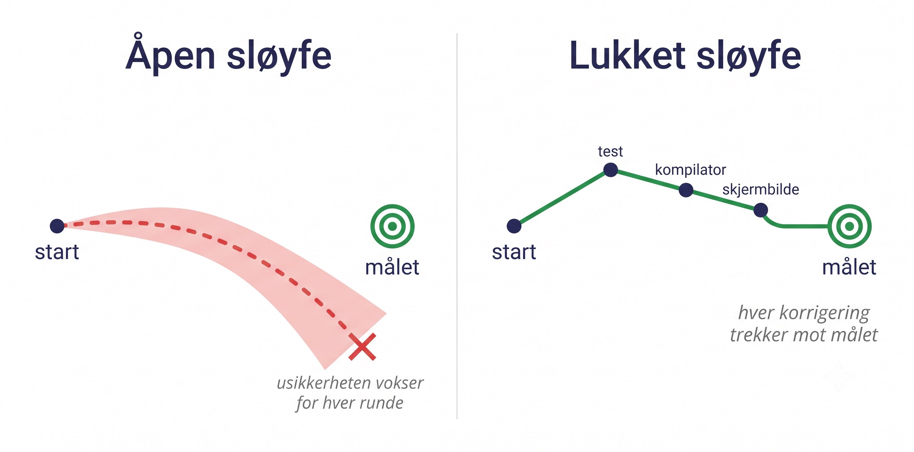 To paneler. Åpen sløyfe: en stiplet rød bane starter mot målet, men en voksende usikkerhetskjegle gjør at den ender med en X langt unna blinken — usikkerheten vokser for hver runde. Lukket sløyfe: en grønn bane med korrigeringspunktene test, kompilator og skjermbilde treffer blinken — hver korrigering trekker mot målet.