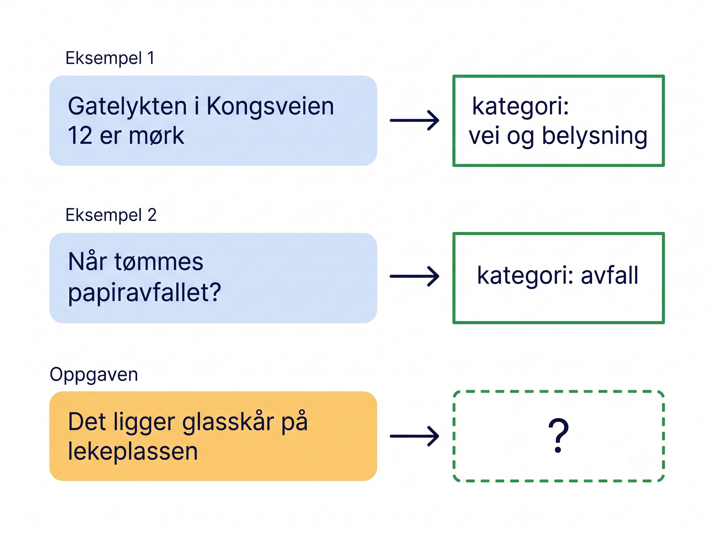 Few-shot-prompt som tre blokker. Eksempel 1: «Gatelykten i Kongsveien 12 er mørk» gir «kategori: vei og belysning». Eksempel 2: «Når tømmes papiravfallet?» gir «kategori: avfall». Oppgaven: «Det ligger glasskår på lekeplassen» peker mot en stiplet boks med spørsmålstegn, som modellen skal fylle ut etter samme mønster.