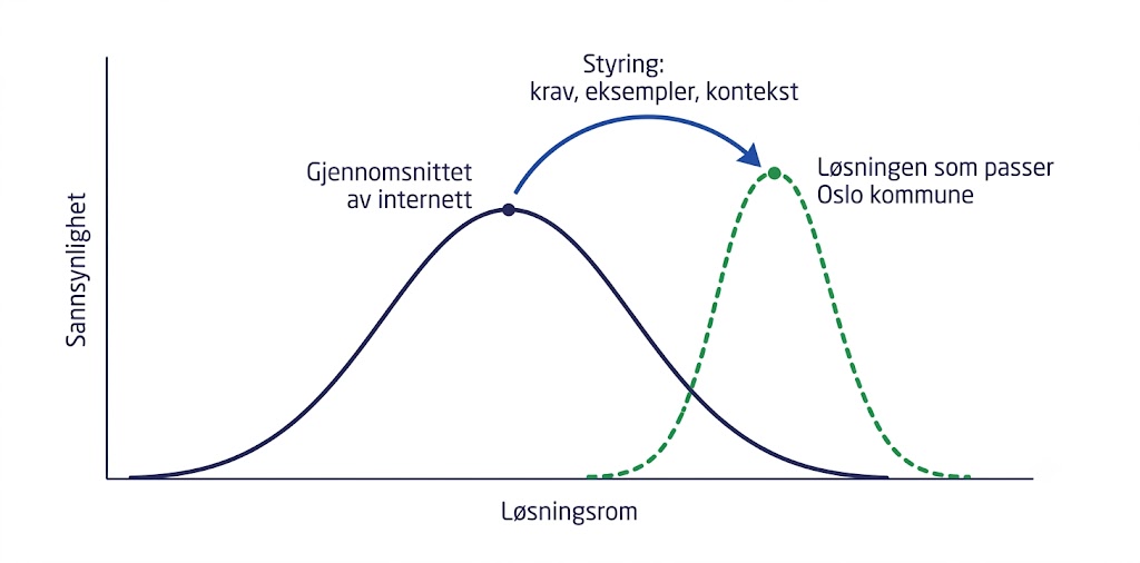 Fordelingskurve over løsningsrommet: en bred kurve merket «gjennomsnittet av internett», og en smalere, stiplet kurve til høyre merket «løsningen som passer Oslo kommune». En pil merket «styring: krav, eksempler, kontekst» peker fra den brede kurven til den stiplede.