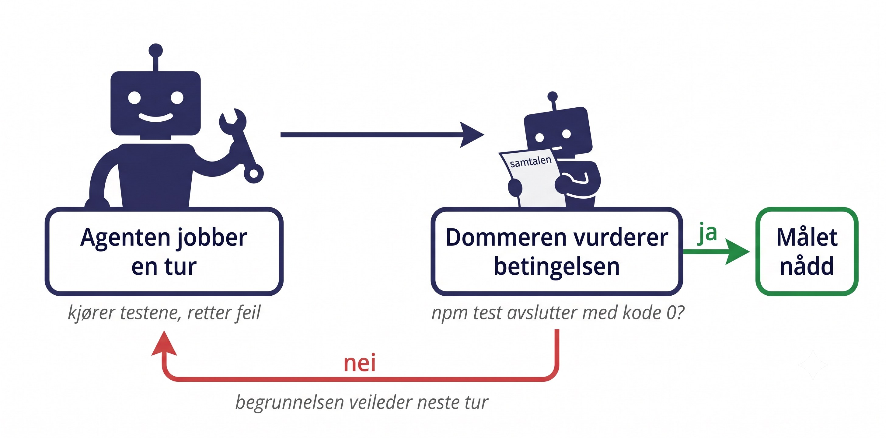 Løkke med to aktører: agenten jobber en tur (kjører testene, retter feil), så leser en mindre dommer-robot samtalen og vurderer betingelsen (npm test avslutter med kode 0?). «Nei» går tilbake til agenten og begrunnelsen veileder neste tur, «ja» går ut av løkka til «Målet nådd».