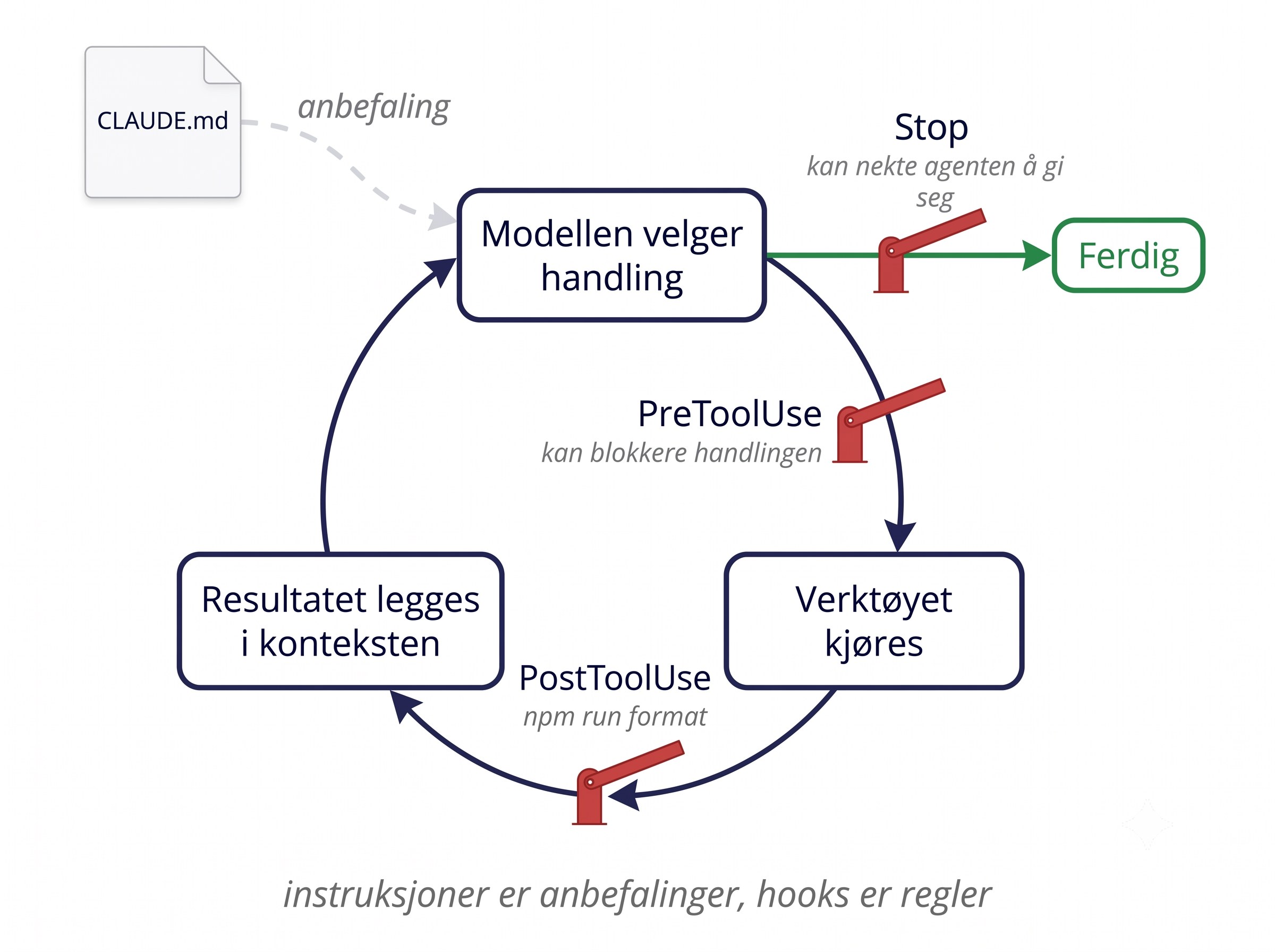 Agent-løkken med hooks som bommer på pilene: «PreToolUse» før verktøyet kjøres (kan blokkere handlingen), «PostToolUse» etter resultatet (npm run format) og «Stop» på utgangen mot «Ferdig» (kan nekte agenten å gi seg). CLAUDE.md peker inn i modellen med en stiplet pil merket «anbefaling». Instruksjoner er anbefalinger, hooks er regler.