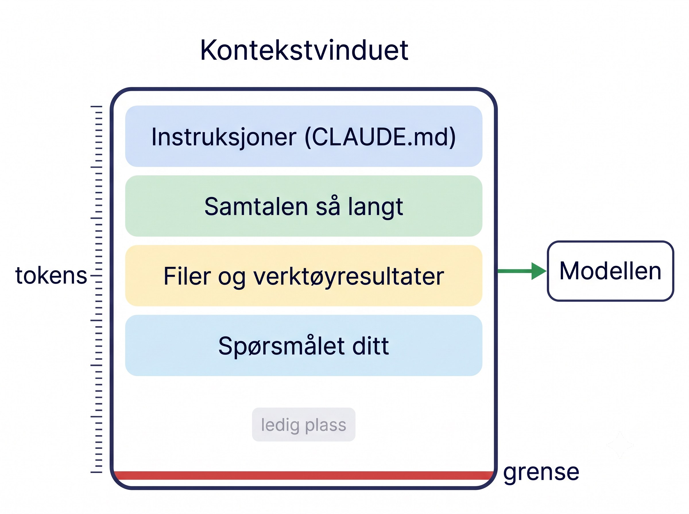 Kontekstvinduet som en boks med lag: instruksjoner (CLAUDE.md), samtalen så langt, filer og verktøyresultater, og spørsmålet ditt, med ledig plass under og en rød grense i bunnen. En målestokk merket «tokens» langs siden, og en pil fra boksen til modellen.