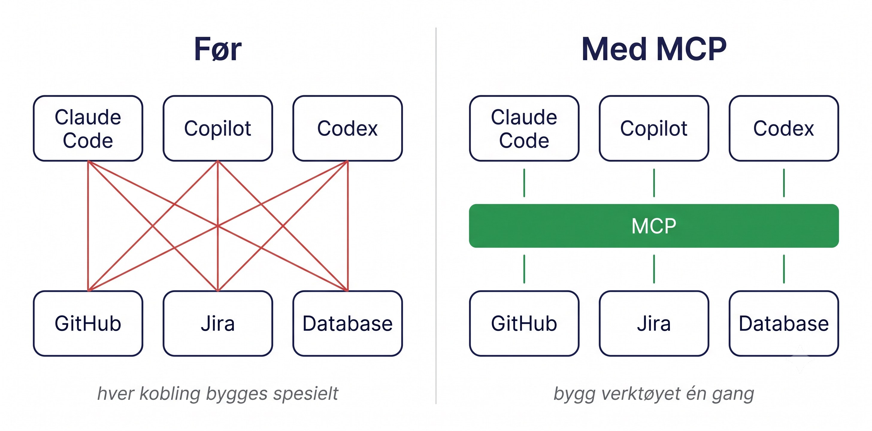 To paneler. Før: Claude Code, Copilot og Codex øverst, GitHub, Jira og Database nederst, med ni røde kryssende koblinger mellom seg — hver kobling bygges spesielt. Med MCP: de samme boksene koblet gjennom én felles grønn MCP-linje, med én kobling per boks — bygg verktøyet én gang.