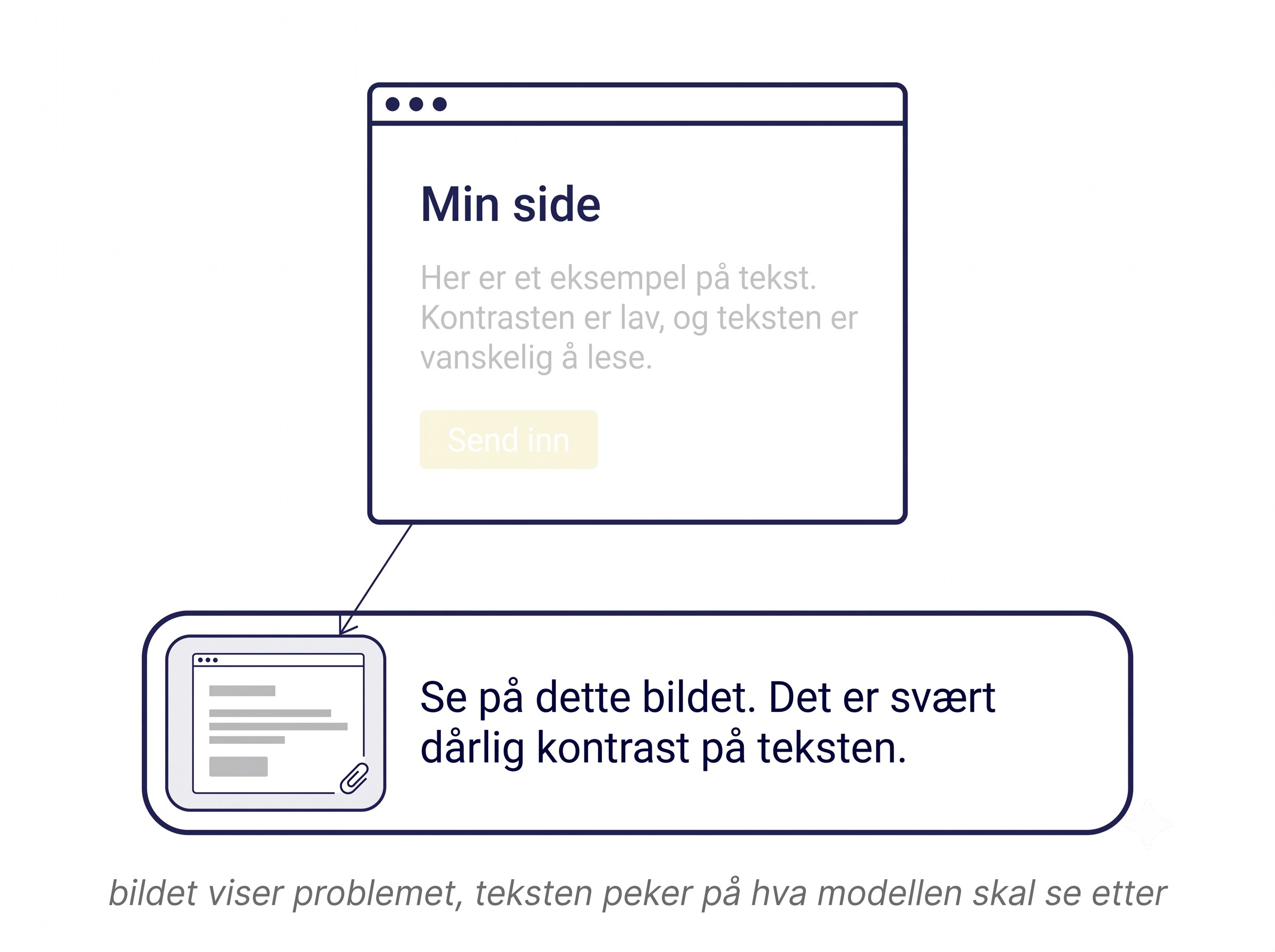 En nettside med nesten uleselig lysegrå tekst limes inn i et chatfelt sammen med meldingen «Se på dette bildet. Det er svært dårlig kontrast på teksten.» Bildet viser problemet, teksten peker på hva modellen skal se etter.