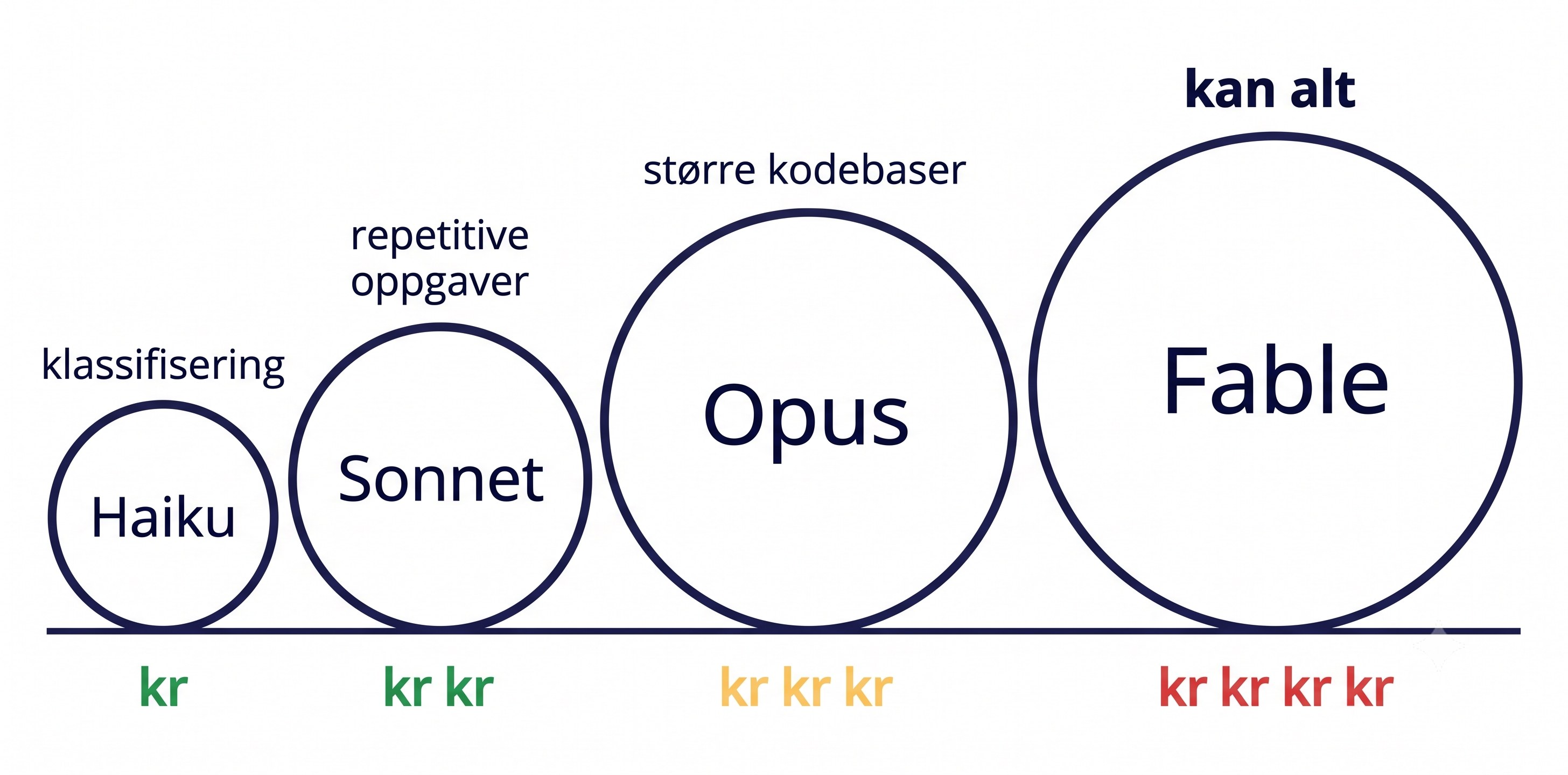 De fire Anthropic-modellene som sirkler med økende størrelse: Haiku med stikkordet «klassifisering» og prisen «kr», Sonnet med «repetitive oppgaver» og «kr kr», Opus med «større kodebaser» og «kr kr kr», og Fable med «kan alt» og «kr kr kr kr». Jo større modell, jo mer kan den, og jo mer koster den.