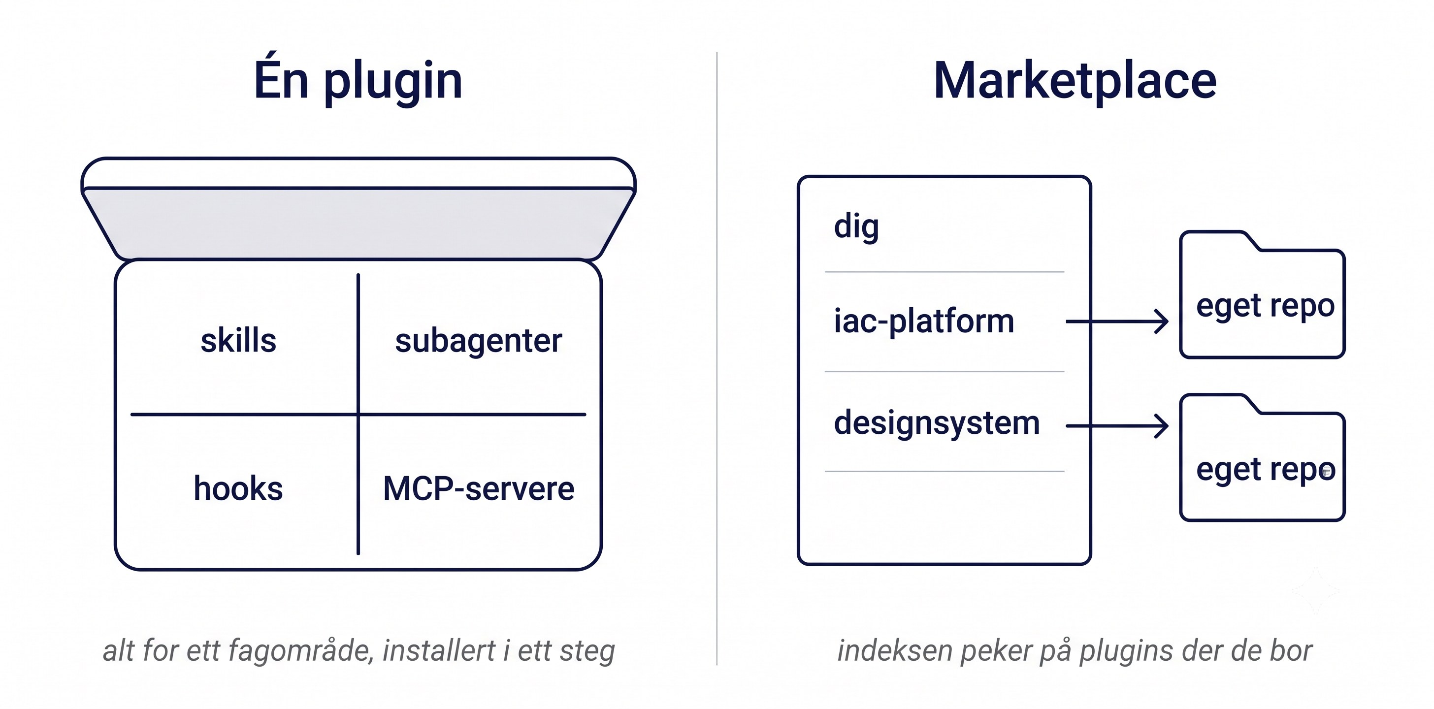 To paneler. Venstre: én plugin som en eske med fire rom merket skills, subagenter, hooks og MCP-servere, alt for ett fagområde installert i ett steg. Høyre: dig-marketplacen som en katalog med oppføringene iac-platform og designsystem, der hver oppføring peker til pluginens eget repo.