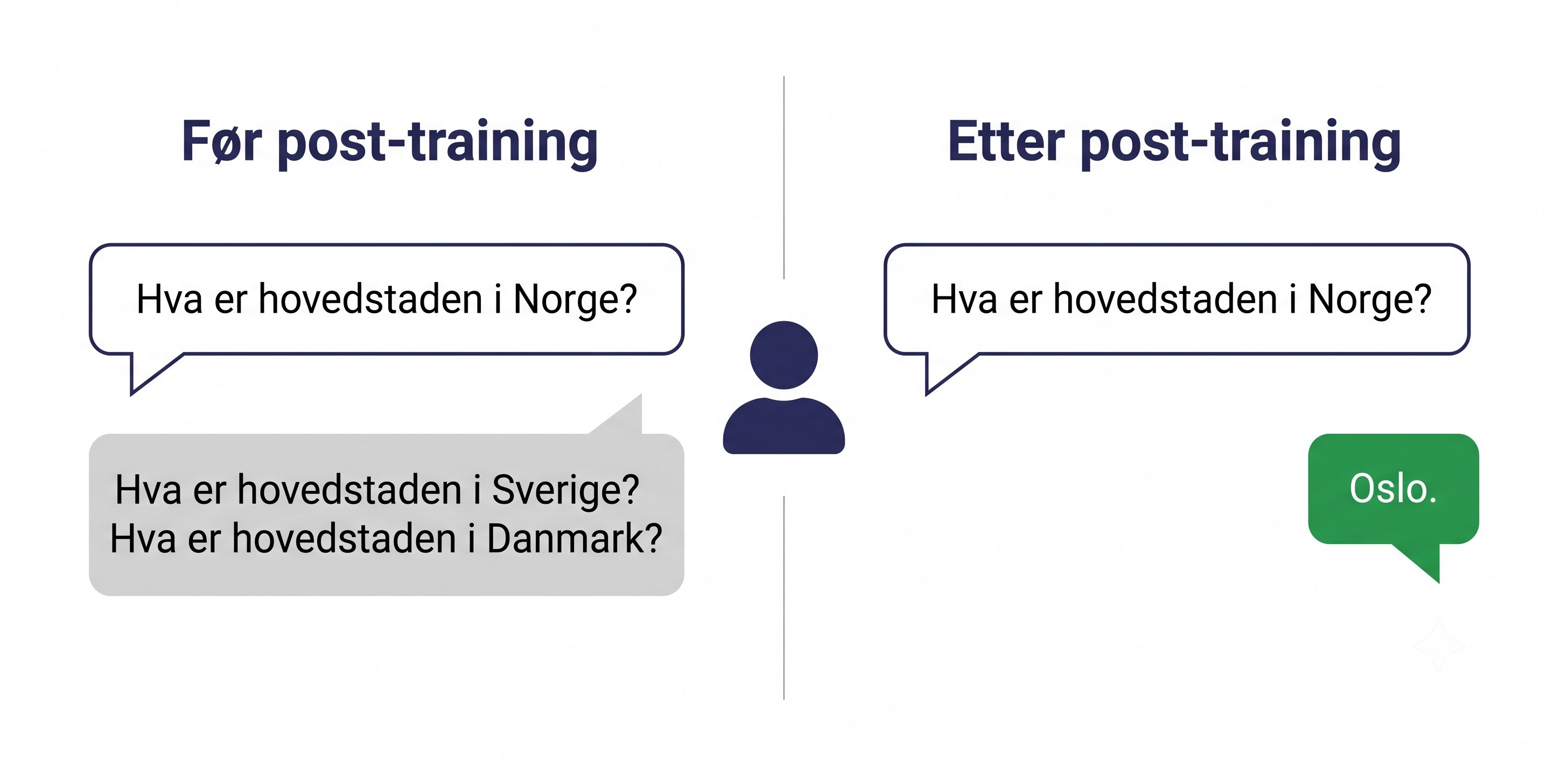 To paneler. Før post-training: spørsmålet «Hva er hovedstaden i Norge?» følges av flere lignende spørsmål, modellen bare fortsetter teksten. Etter post-training: samme spørsmål får svaret «Oslo.» Mellom panelene står et menneske som vurderer svarene.