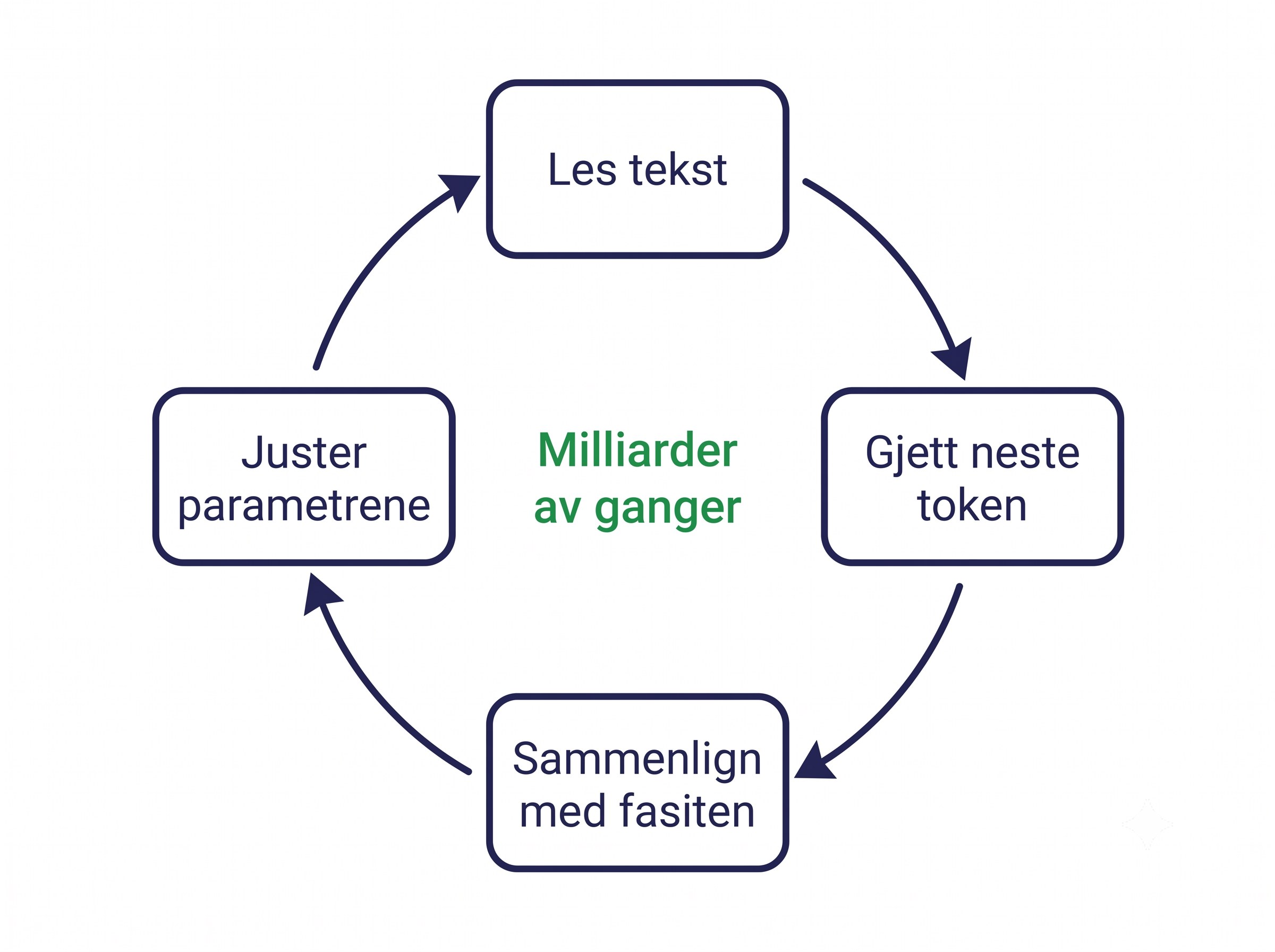 Treningsløkke med fire steg i sirkel: «Les tekst», «Gjett neste token», «Sammenlign med fasiten» og «Juster parametrene», med piler tilbake til start. I midten står det «Milliarder av ganger».