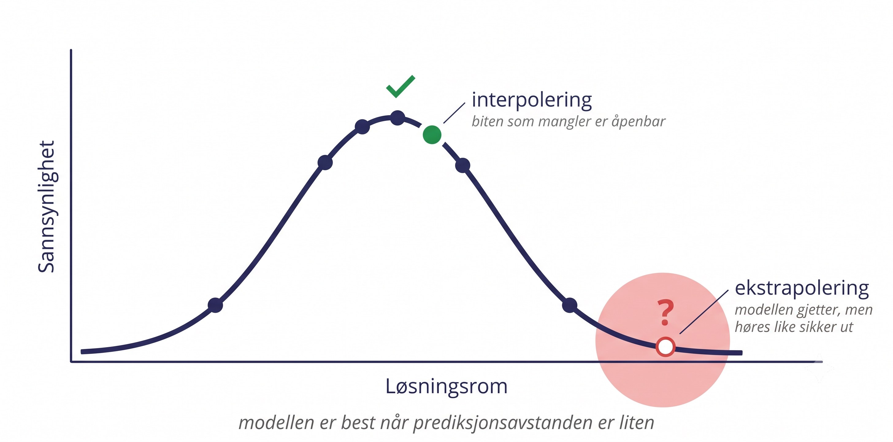 Fordelingskurve med punkter modellen har sett. Et grønt punkt mellom to eksisterende punkter nær toppen er merket «interpolering»: biten som mangler er åpenbar. Et rødt punkt langt ute i halen, omgitt av en stor usikkerhetssirkel, er merket «ekstrapolering»: modellen gjetter, men høres like sikker ut. Modellen er best når prediksjonsavstanden er liten.