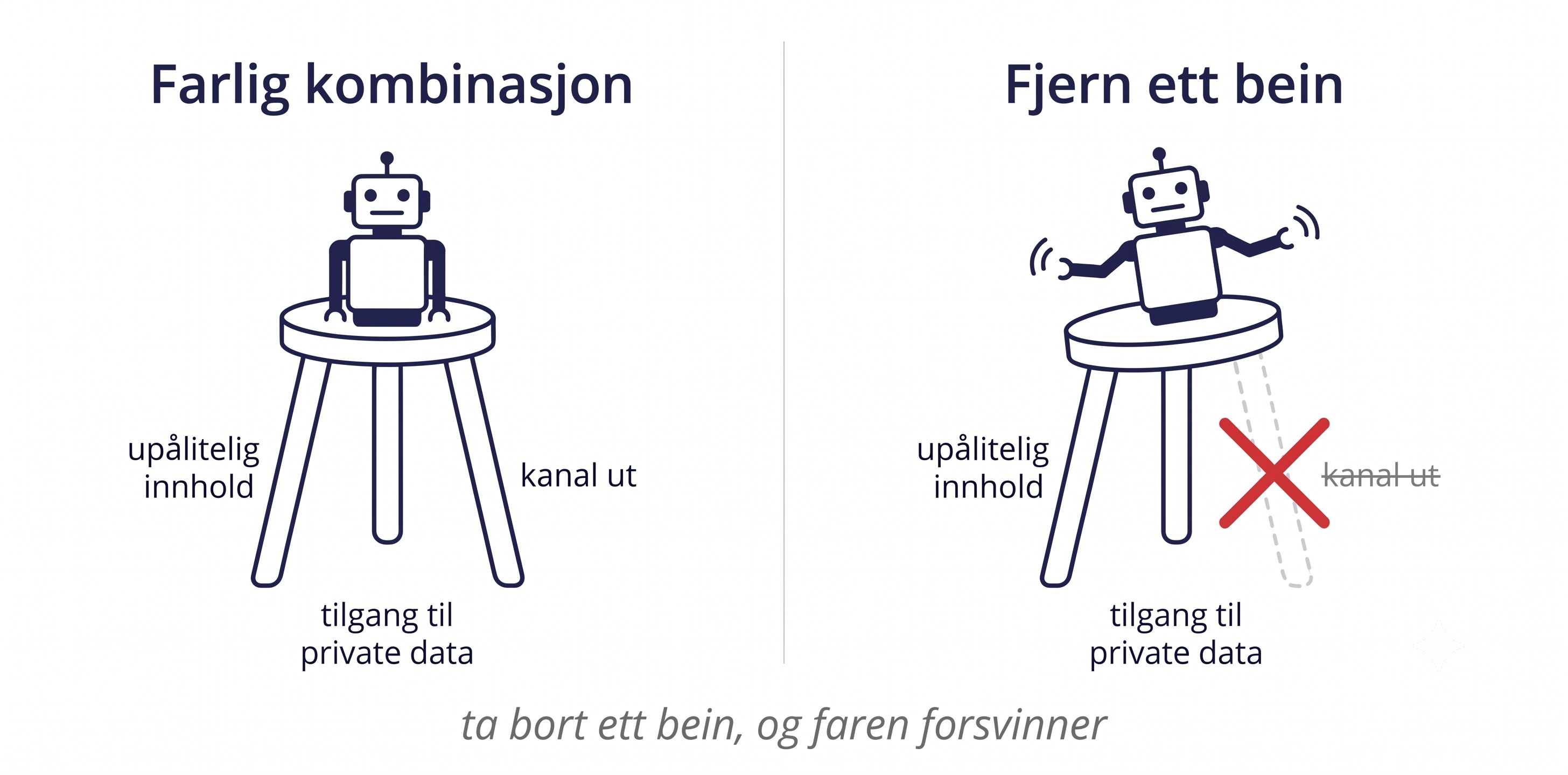 To paneler. Farlig kombinasjon: en agent sitter stødig på en krakk med tre bein merket «upålitelig innhold», «tilgang til private data» og «kanal ut». Fjern ett bein: beinet «kanal ut» er krysset ut med rødt, krakken vipper og agenten mister balansen. Bildetekst: «ta bort ett bein, og faren forsvinner».