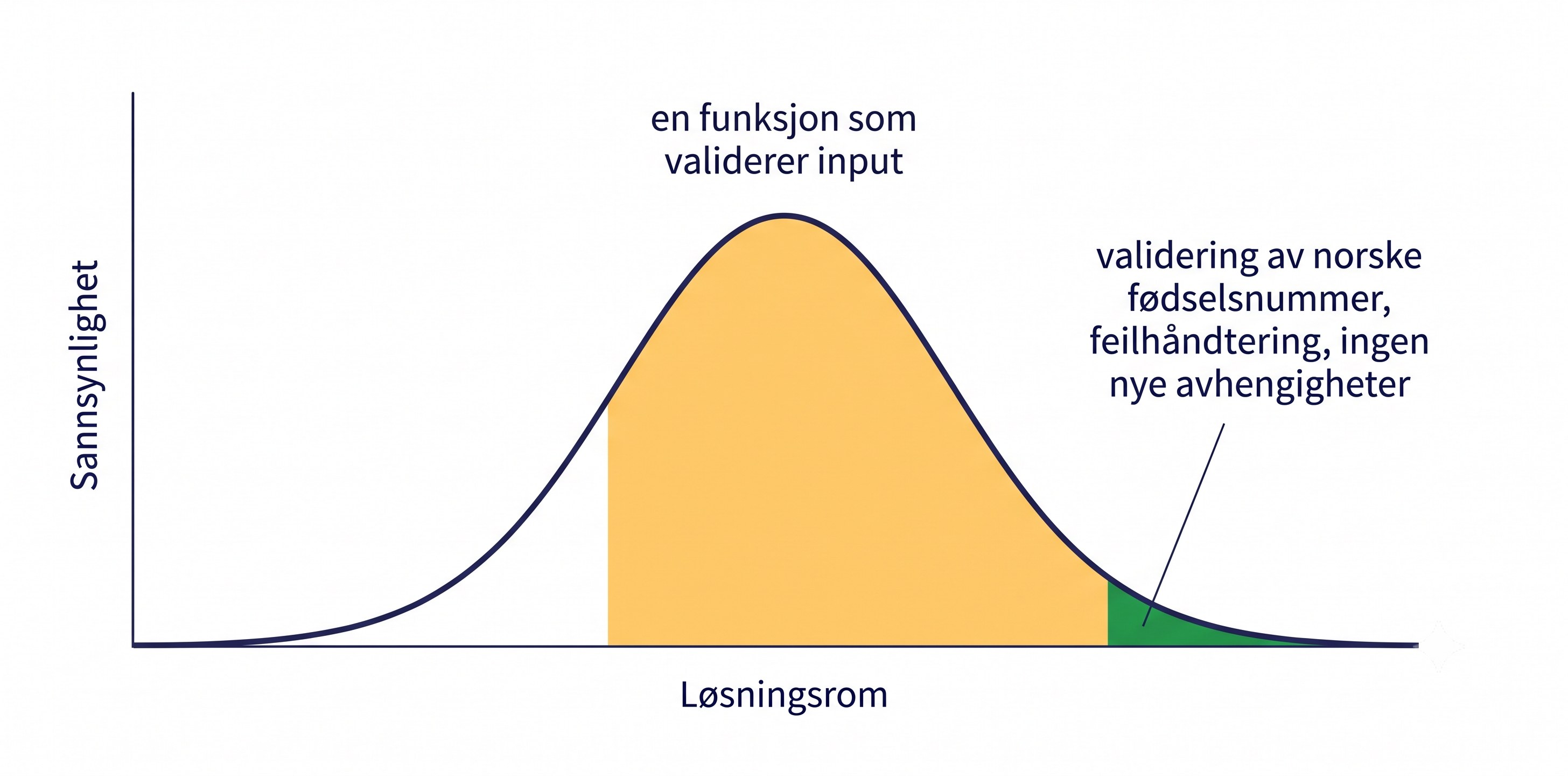 Fordelingskurven over løsningsrommet. Et bredt gult område rundt toppen er merket «en funksjon som validerer input», og en smal grønn flik ute i halen er merket «validering av norske fødselsnummer, feilhåndtering, ingen nye avhengigheter». Den vage bestillingen treffer et stort område, den presise et lite.