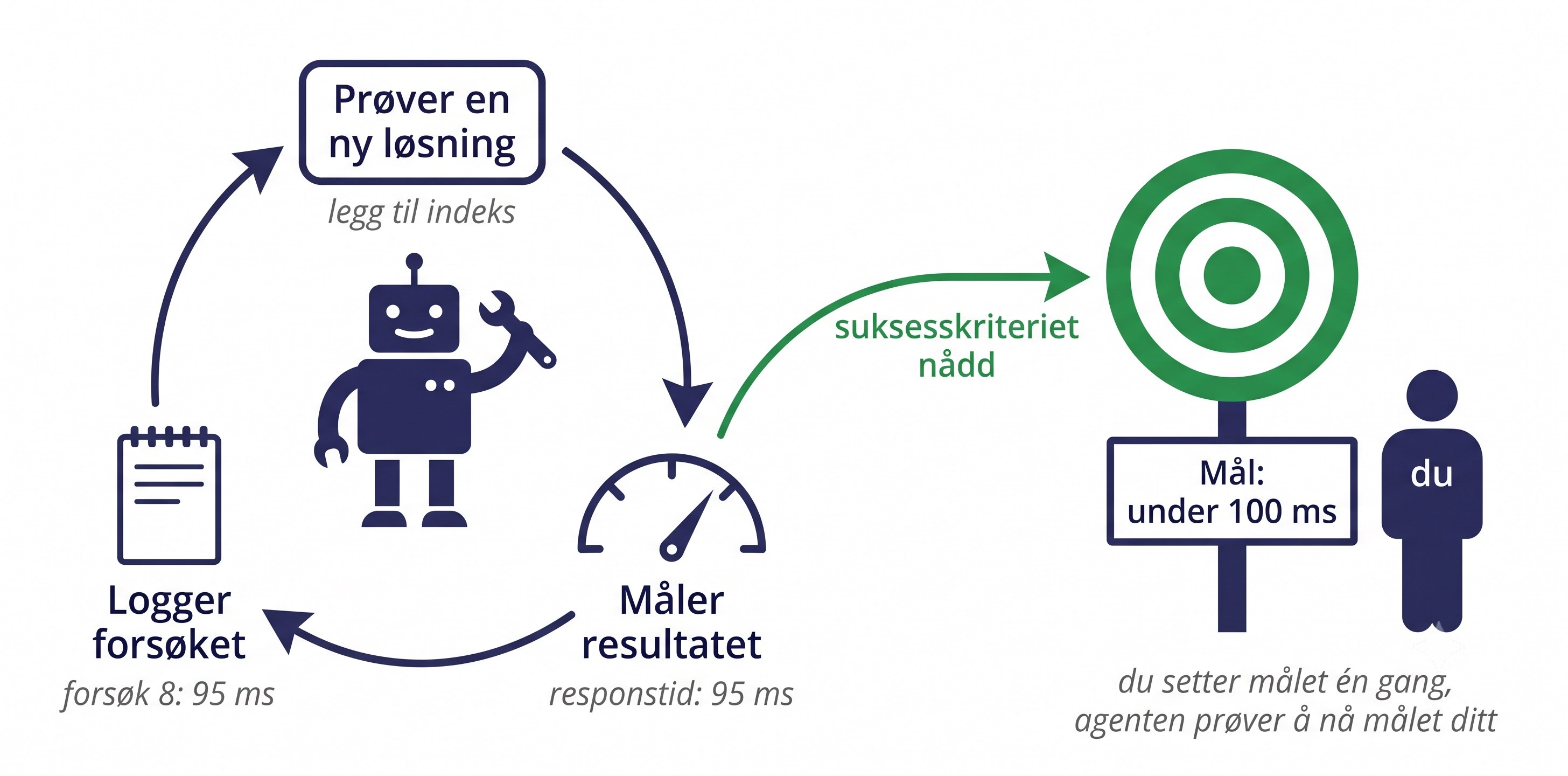 En robot står i sentrum av en løkke og jobber: prøver en ny løsning («legg til indeks»), måler resultatet («responstid: 95 ms») og logger forsøket («forsøk 8: 95 ms») før neste runde. En grønn pil merket «suksesskriteriet nådd» går fra målingen til en målskive med skiltet «Mål: under 100 ms», satt opp av deg. Du setter målet én gang, agenten prøver å nå målet ditt.