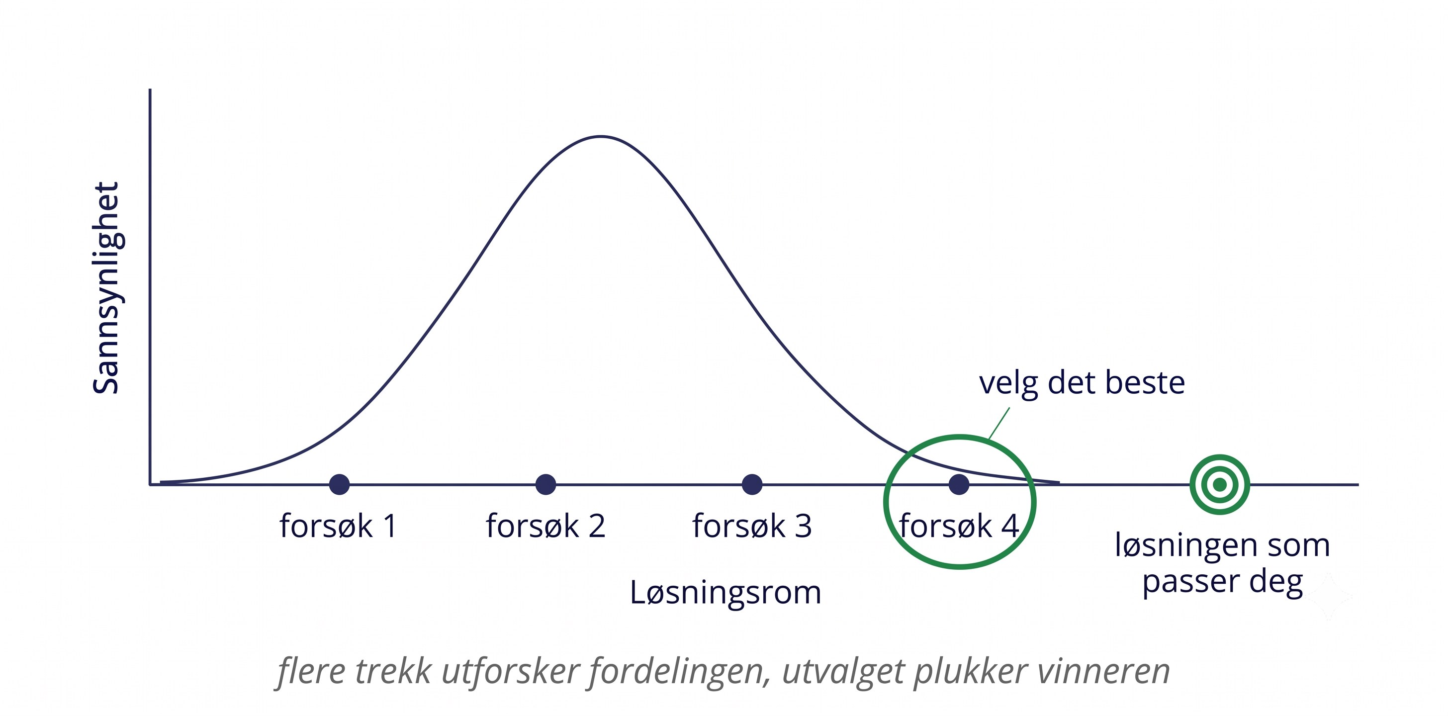Fordelingskurven med fire trekk som prikker langs løsningsrommet, merket forsøk 1 til forsøk 4. Forsøk 4 ligger klart nærmest en grønn blink merket «løsningen som passer deg» og er ringet inn med «velg det beste». Flere trekk utforsker fordelingen, utvalget plukker vinneren.