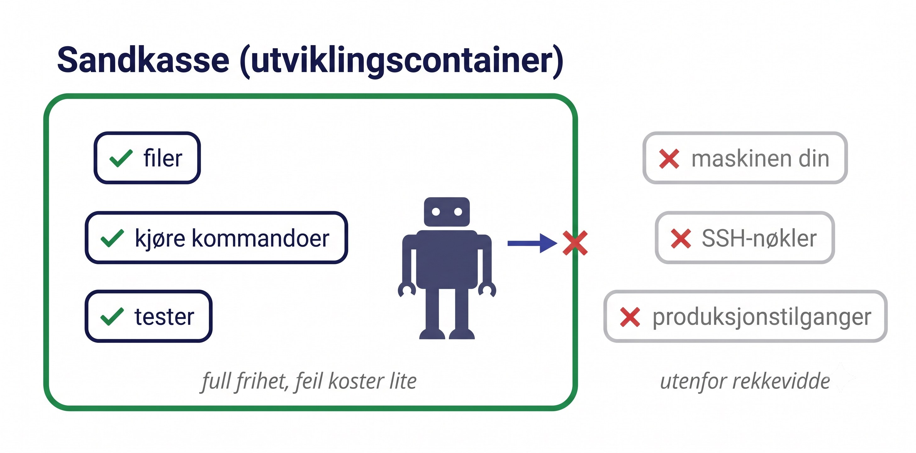 Agenten står inne i sandkassen (utviklingscontaineren) med full frihet: filer, kjøre kommandoer og tester er tilgjengelig, og feil koster lite. En pil fra agenten stopper i det grønne gjerdet. Utenfor rekkevidde: maskinen din, SSH-nøkler og produksjonstilganger.