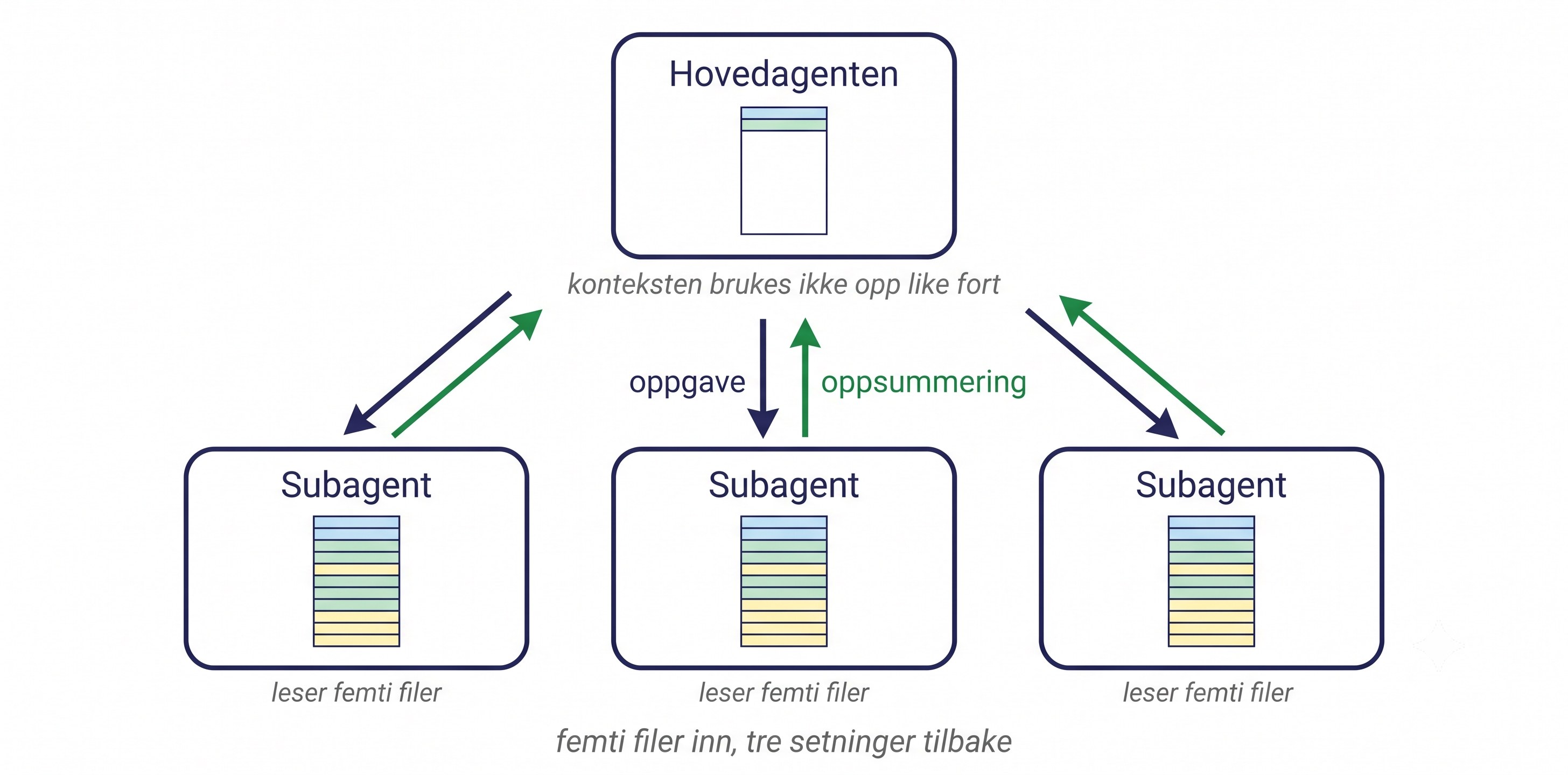 Hovedagenten øverst med et nesten tomt kontekstvindu: konteksten brukes ikke opp like fort. Under: tre subagenter med hver sitt stappfulle kontekstvindu som leser femti filer. Piler ned er merket «oppgave» og piler opp «oppsummering». Femti filer inn, tre setninger tilbake.