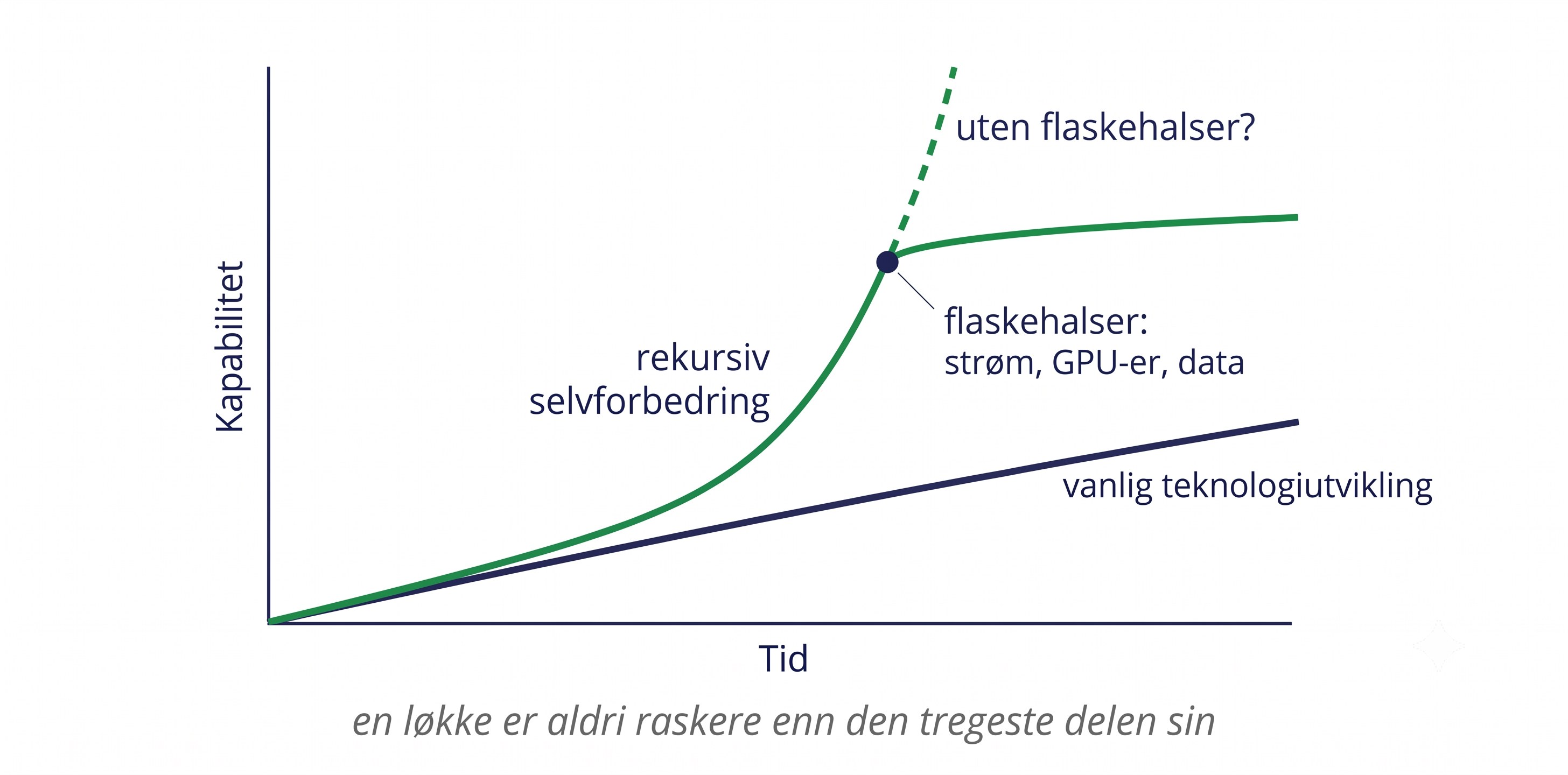 Kapabilitet over tid: en jevn kurve for vanlig teknologiutvikling mot en stadig brattere kurve for rekursiv selvforbedring. I et knekkpunkt merket «flaskehalser: strøm, GPU-er, data» flater den bratte kurven ut, mens en stiplet gren merket «uten flaskehalser?» fortsetter bratt oppover. En løkke er aldri raskere enn den tregeste delen sin.