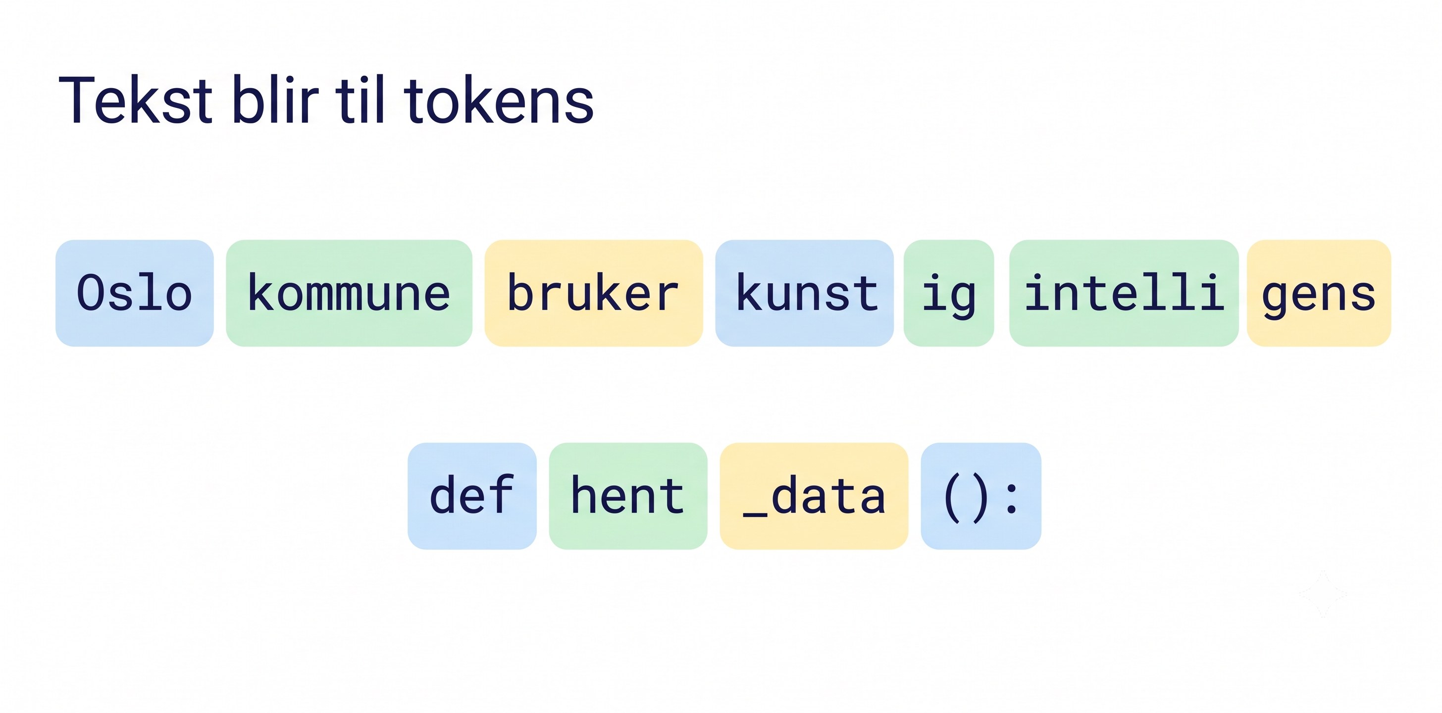 Setningen «Oslo kommune bruker kunstig intelligens» og kodelinjen «def hent_data():» delt opp i tokens, vist som fargede bokser. Vanlige ord som «kommune» er én boks, mens «kunstig» og «intelligens» er delt i flere mindre bokser.