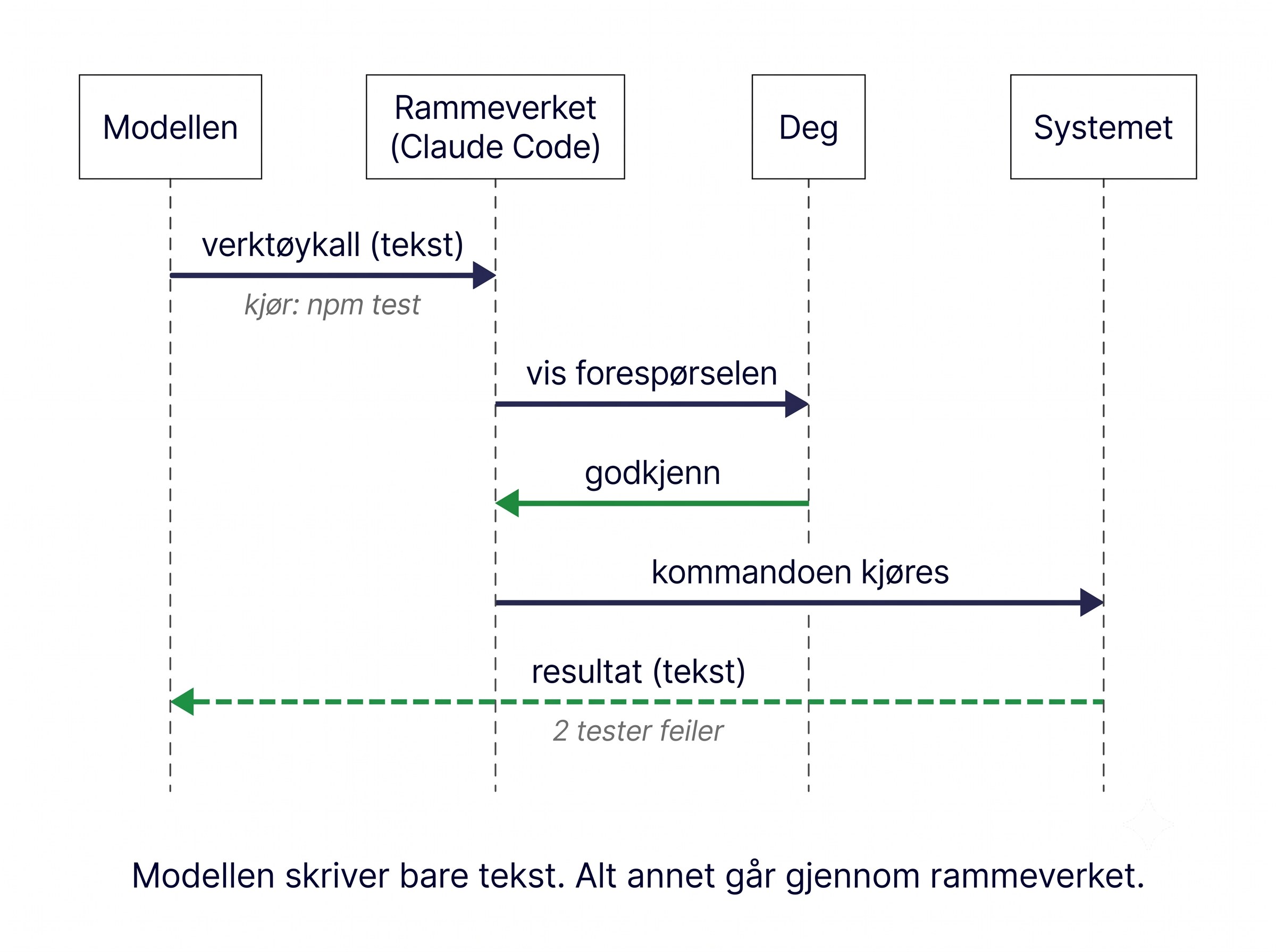 Sekvensdiagram med fire kolonner: Modellen, Rammeverket (Claude Code), Deg og Systemet. Modellen sender et verktøykall som tekst («kjør: npm test»), rammeverket viser deg forespørselen, du godkjenner, kommandoen kjøres i systemet, og resultatet («2 tester feiler») går tilbake til modellen som tekst. Modellen skriver bare tekst, alt annet går gjennom rammeverket.
