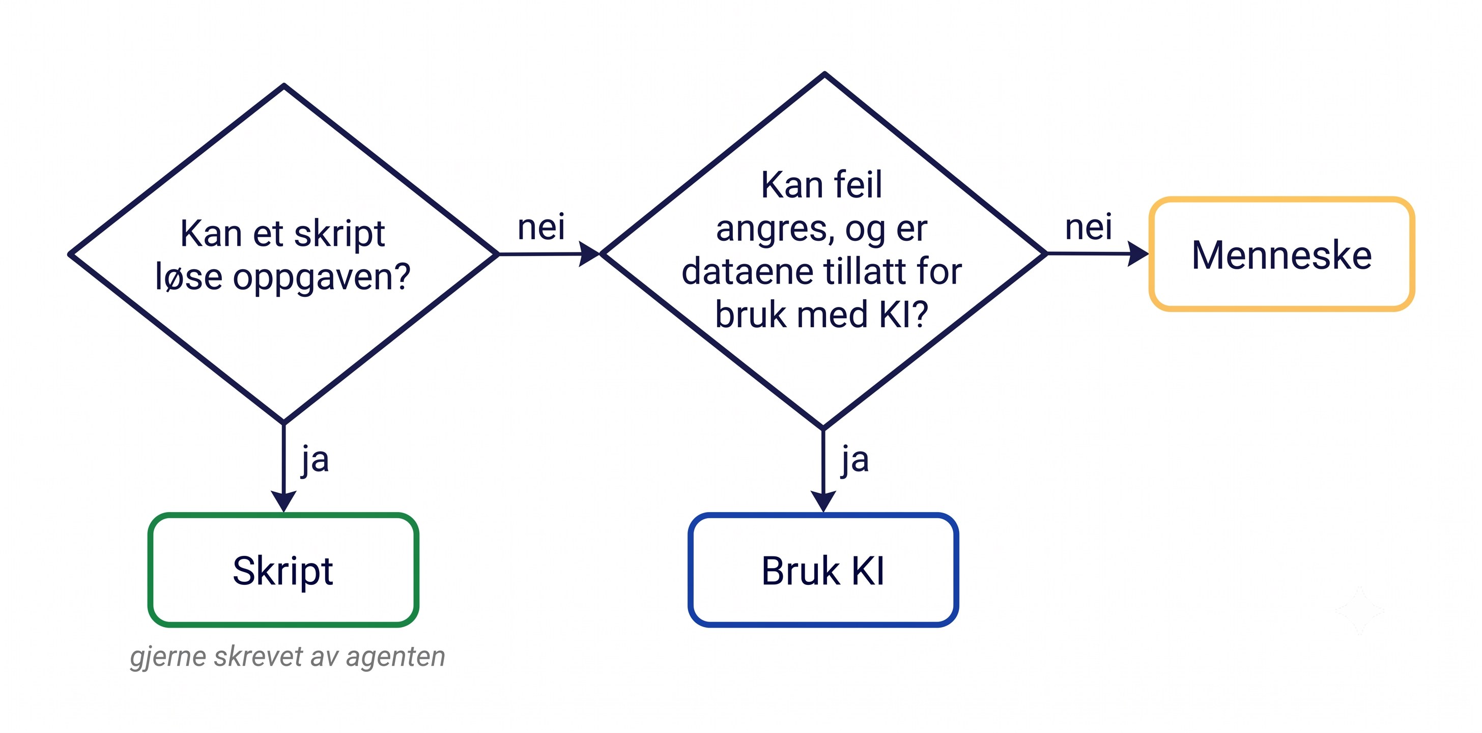 Beslutningstre: Kan et skript løse oppgaven? Ja gir skript, gjerne skrevet av agenten. Nei fører til neste spørsmål: Kan feil angres, og er dataene tillatt for bruk med KI? Ja gir bruk KI, nei gir menneske.